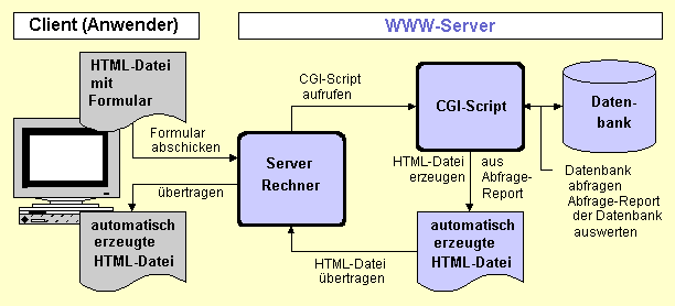 CGI-Beispiel